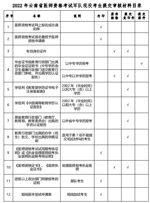 云南省2022年医师资格考试军队现役考生提交审核材料目录