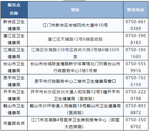 江门考点2022年乡村全科助理医师报名上交材料要求