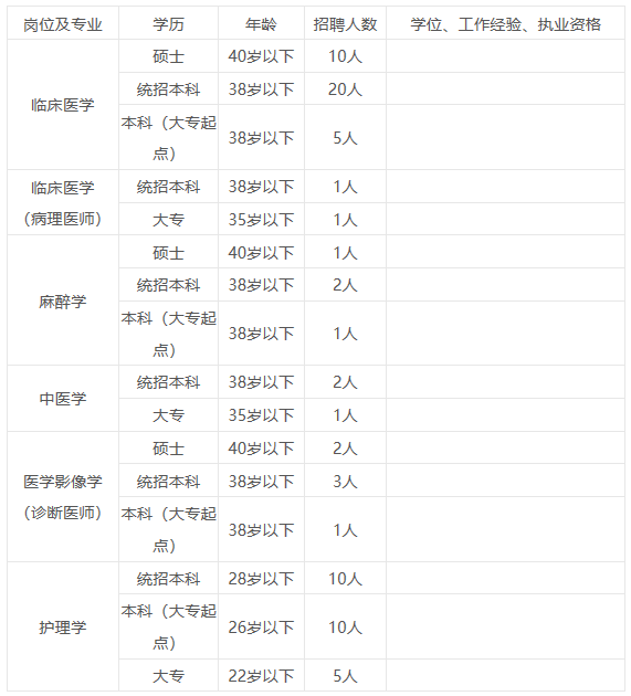 新疆昌吉回族自治州奇台县人民医院招聘75名工作人员