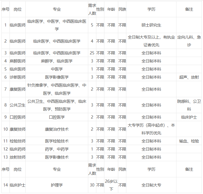 新疆博尔塔拉蒙古自治州人民医院招聘87人