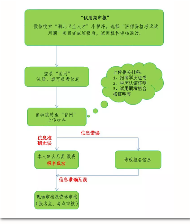 湖北考区网上报名操作手册1