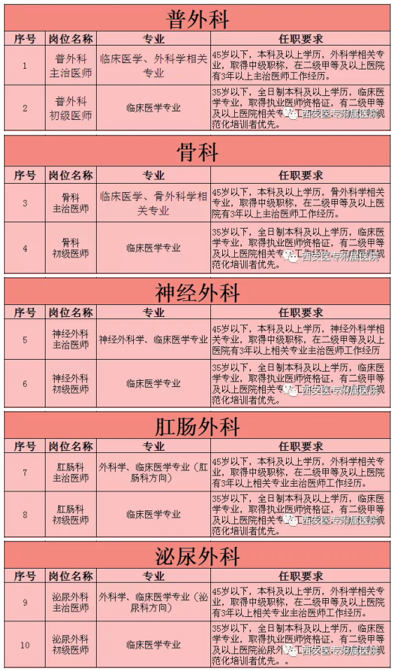 陕西省西安医专附属医院2022年春季招聘计划