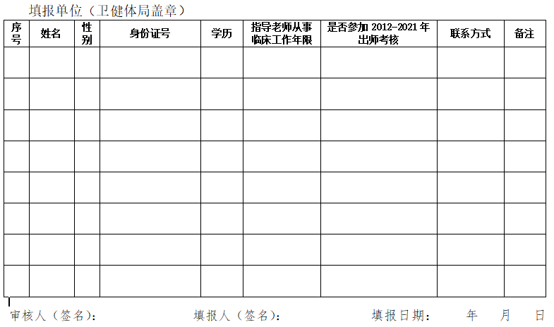 2022年山西忻州市传统医学师承考核报名人员信息汇总表