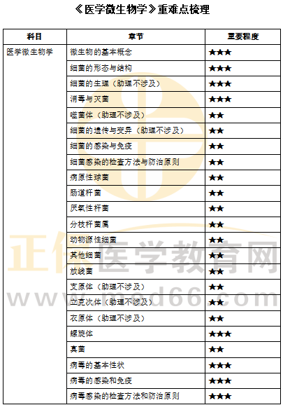 2022年秦枫老师《医学微生物学》免费试听来了，快来一睹风采吧！