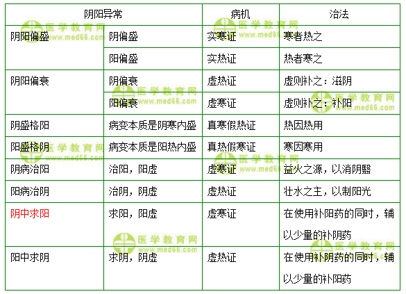 阴阳学说的临床应用