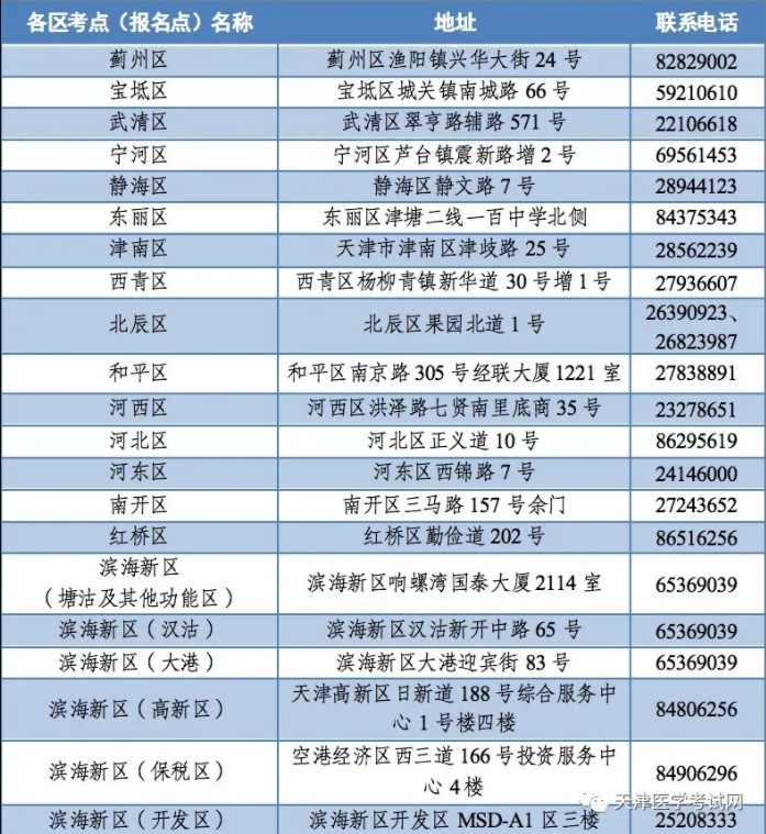 天津考区2022年公共卫生类别医师资格考试现场审核地址/电话