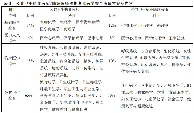 2022年公共卫生医师资格考试各科目分值占比