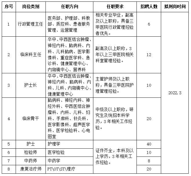 陕西省西安市中医脑病医院招聘医疗管理人才、医疗核心技术人才126人