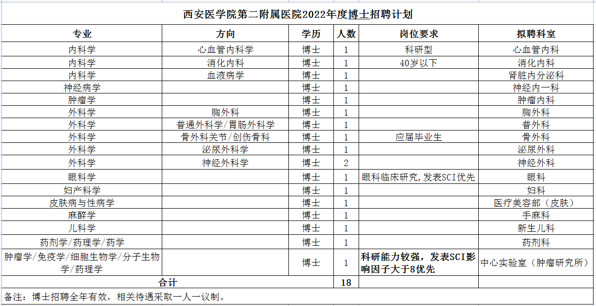 西安医学院第二附属医院招聘工作人员95人