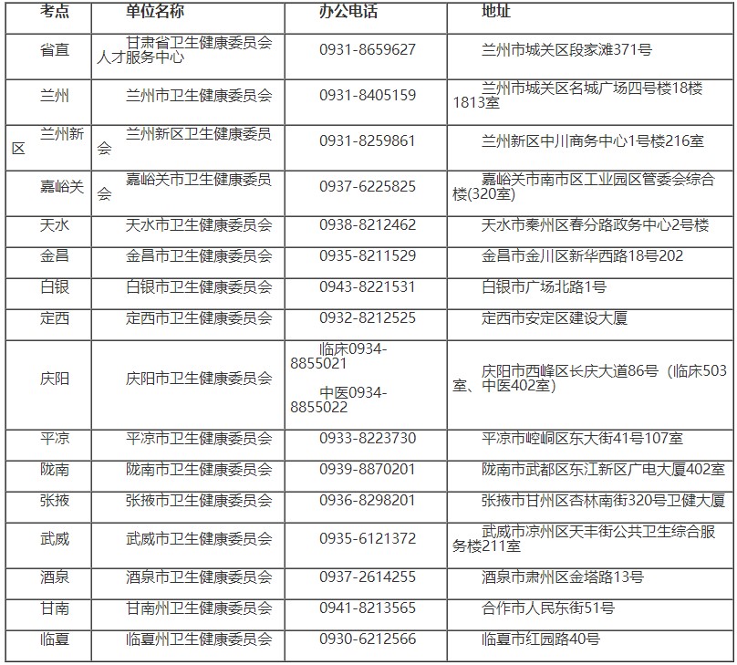 甘肃2022年医师资格考试报名资格审核考点地址和联系方式