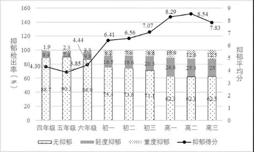 图片来源：《国民心理健康报告 (2019-2020)》