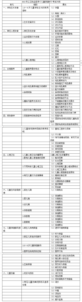 国家2022年公卫执业医师资格《儿童保健学》考试大纲