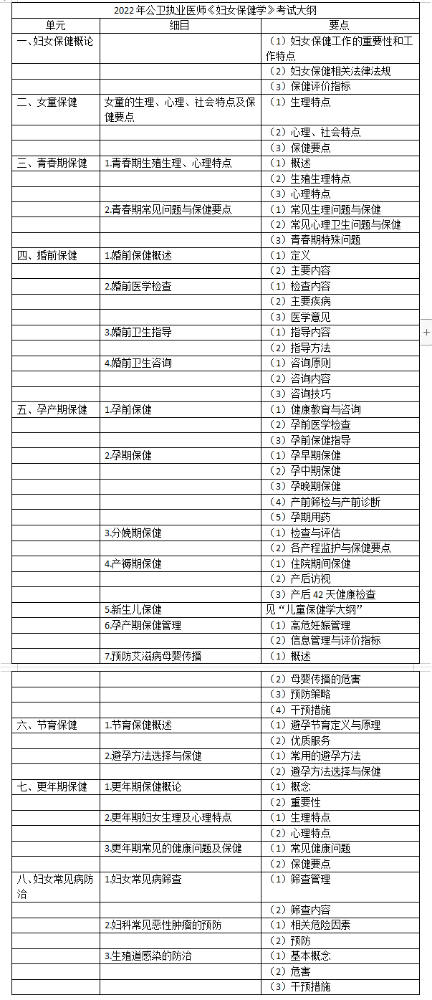 2022年公卫执业医师《妇女保健学》考试大纲在线下载