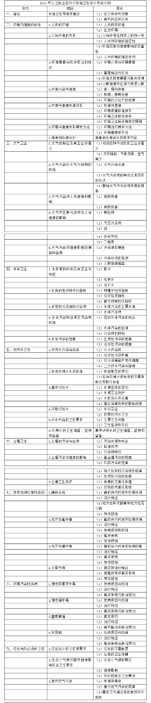 全国2022年公卫执业医师资格《环境卫生学》考试大纲