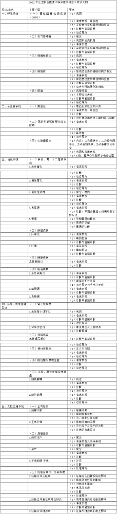 2022年公卫执业医师考试《临床医学综合》大纲下载