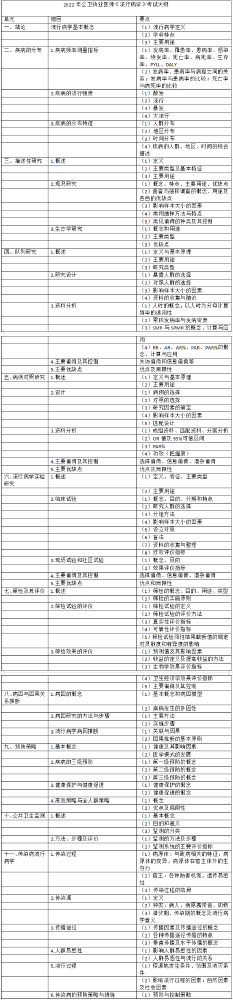 2022年国家公卫执业医师考试大纲《流行病学》下载地址