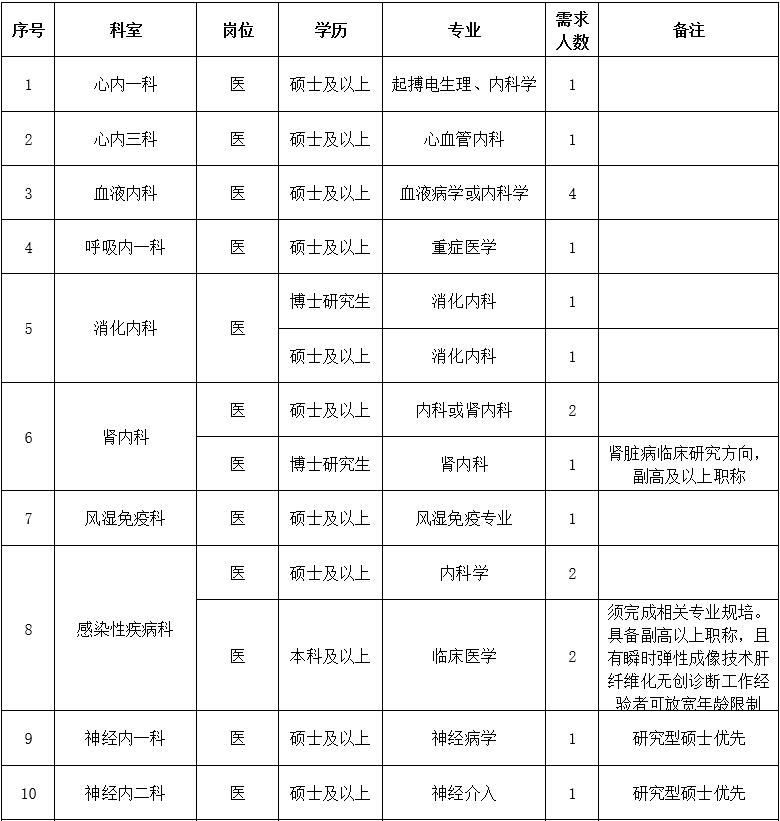 二、医技药研护岗位