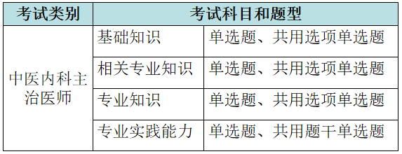 2022中医内科主治医师考试题型