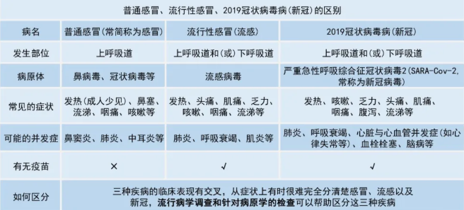 普通感冒发烧症状和新冠肺炎症状有什么区别？