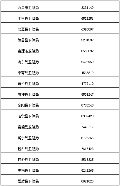 凉山州2022年医师资格考试各报名点联系电话