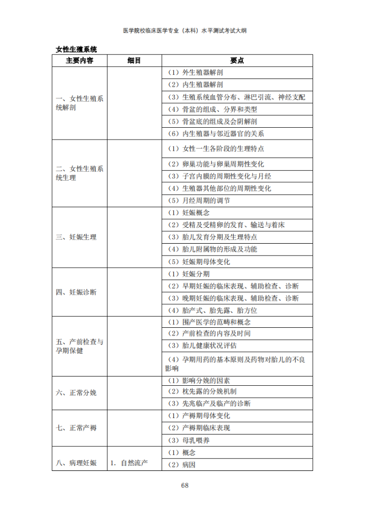 2022年临床医学专业（本科）水平测试考试大纲——《女性生殖系统》