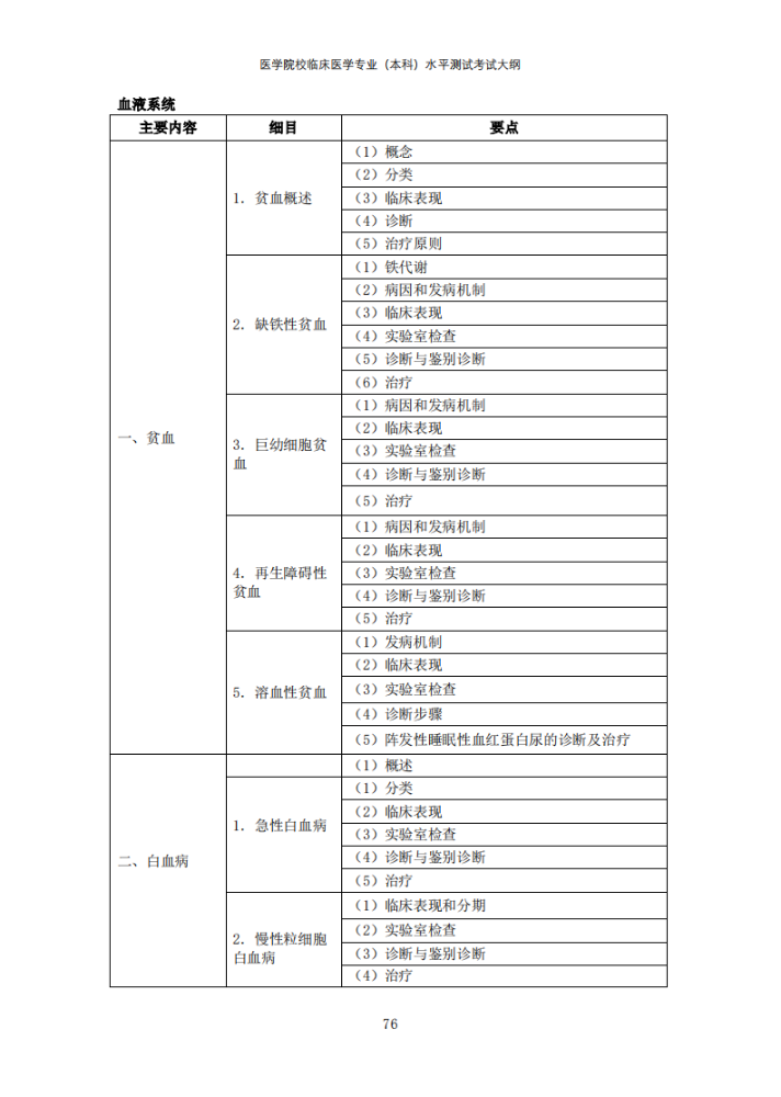 2022年临床医学专业（本科）水平测试《血液系统》考试大纲