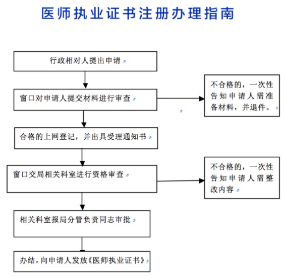 驻马店考点临床助理医师资格证书注册办理说明