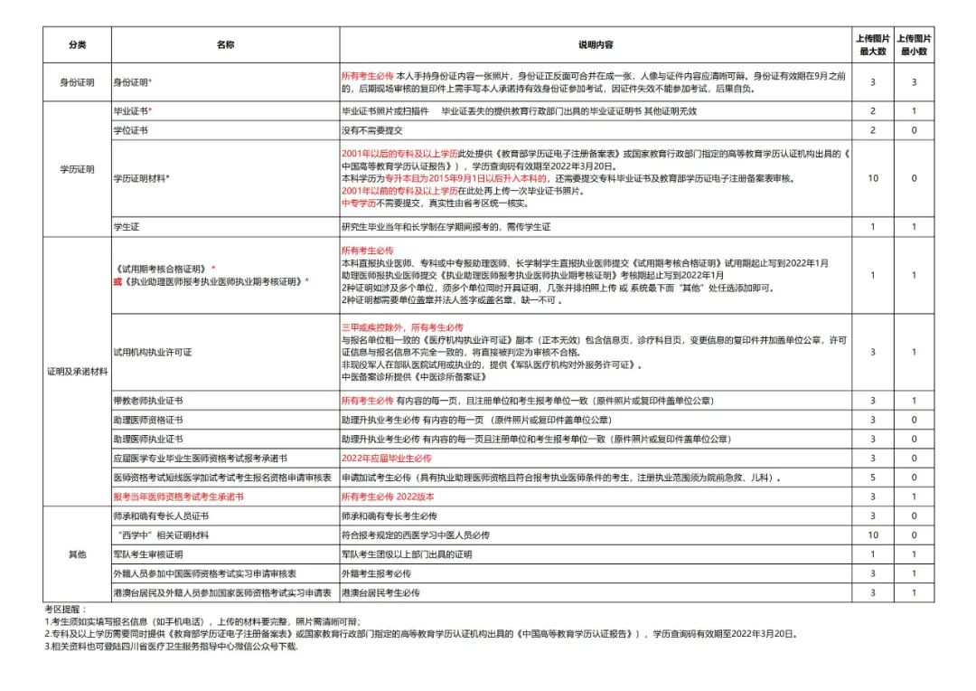 2022年成都成华区临床助理医师考试报名相关通知