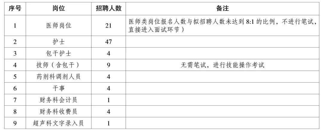 笔试岗位表