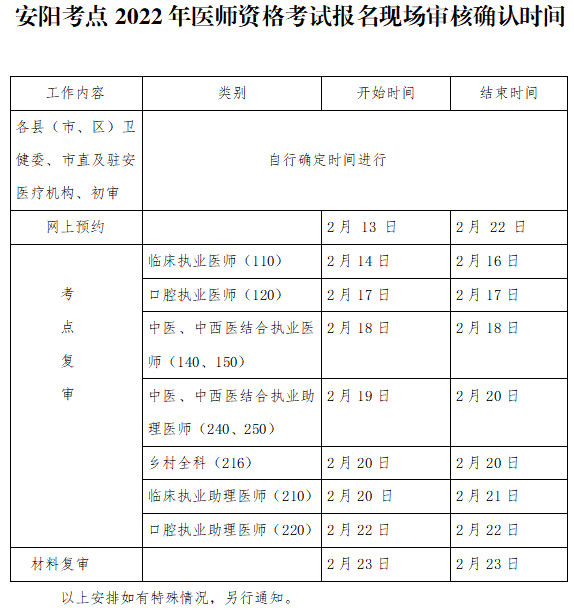 2022年安阳考点乡村全科助理医师考试报名现场审核确认流程