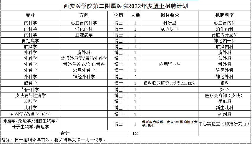 西安医学院第二附属医院2022年招聘工作人员85人