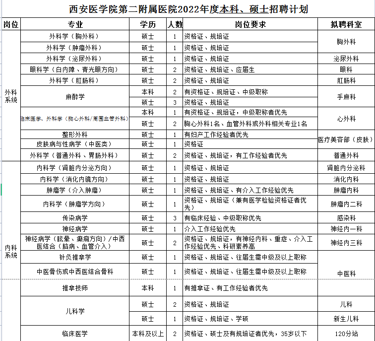 本科、硕士招聘