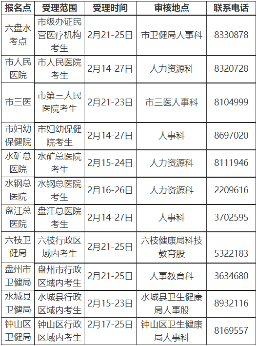 六盘水各考点2022年医师报名审核地点/时间