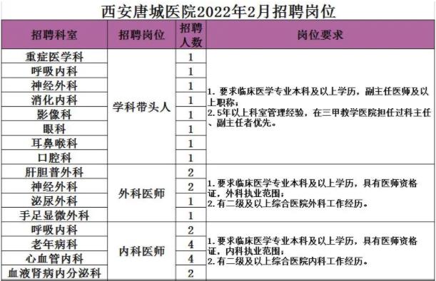 西安唐城医院2022年2月招聘公告