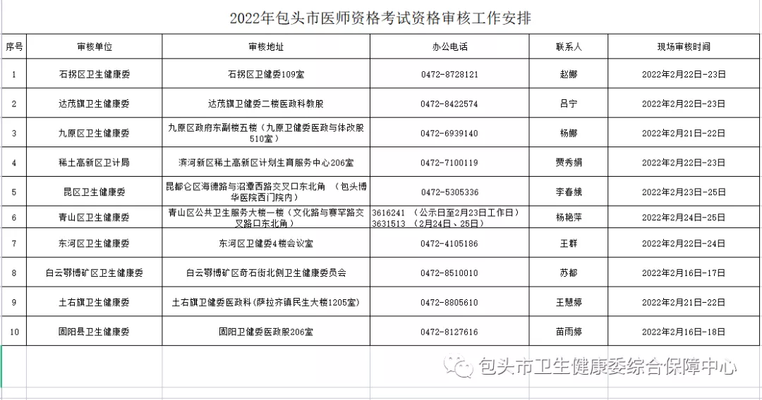 包头市2022年医师资格考试报名现场审核地址及办公电话