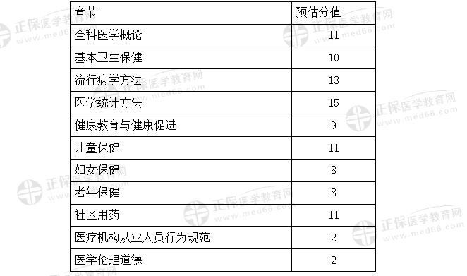 2022全科主治医师考试《基础知识》各章节预估分值