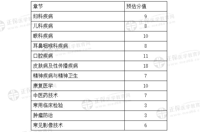 2022全科主治医师考试《相关专业知识》各章节预估分值