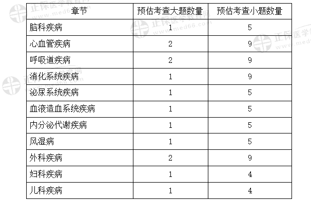 2022全科主治医师考试《专业实践能力》各章节预估分值