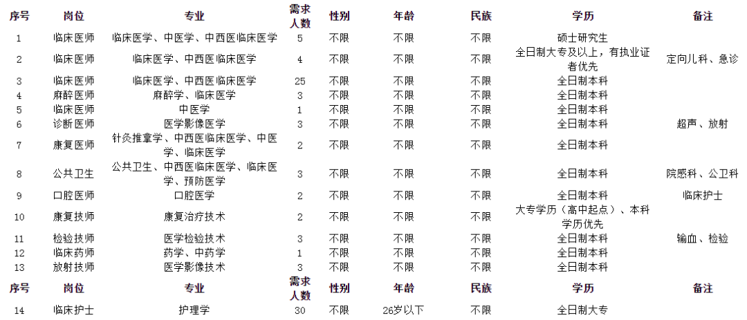 新疆博尔塔拉蒙古自治州人民医院2022年招聘87人