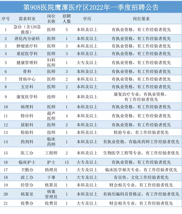 联勤保障部队第908医院鹰潭医疗区2022年招聘公告