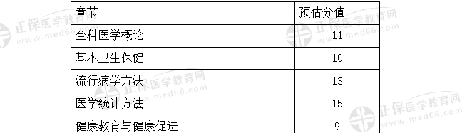 2022全科主治医师考试不同科目各章节预估分值