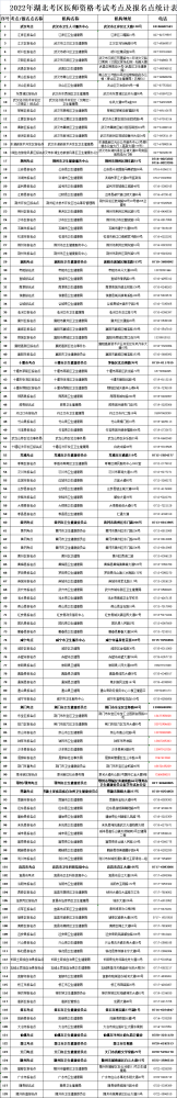 2022年湖北考区医师资格考试考点及报名点联系方式