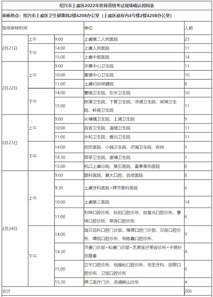 2月21日！绍兴市上虞区2022年公卫医师报名现场确认开启！