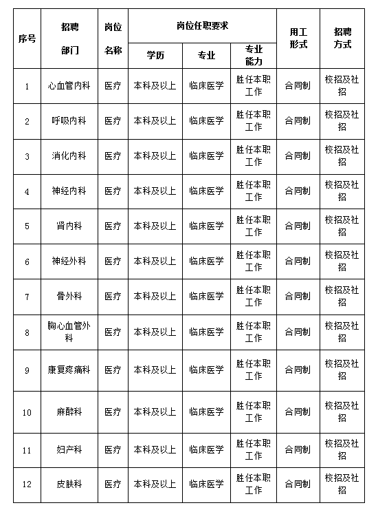 2022年辽宁省阜新矿总医院合同制工作人员招聘公告