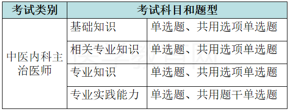 中医内科主治医师考试题型/题量