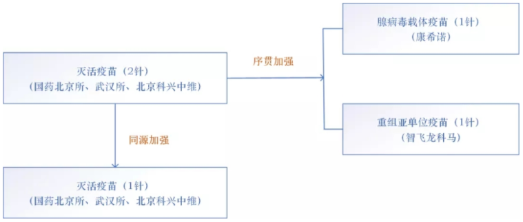 哪些人群可以进行序贯加强免疫接种？