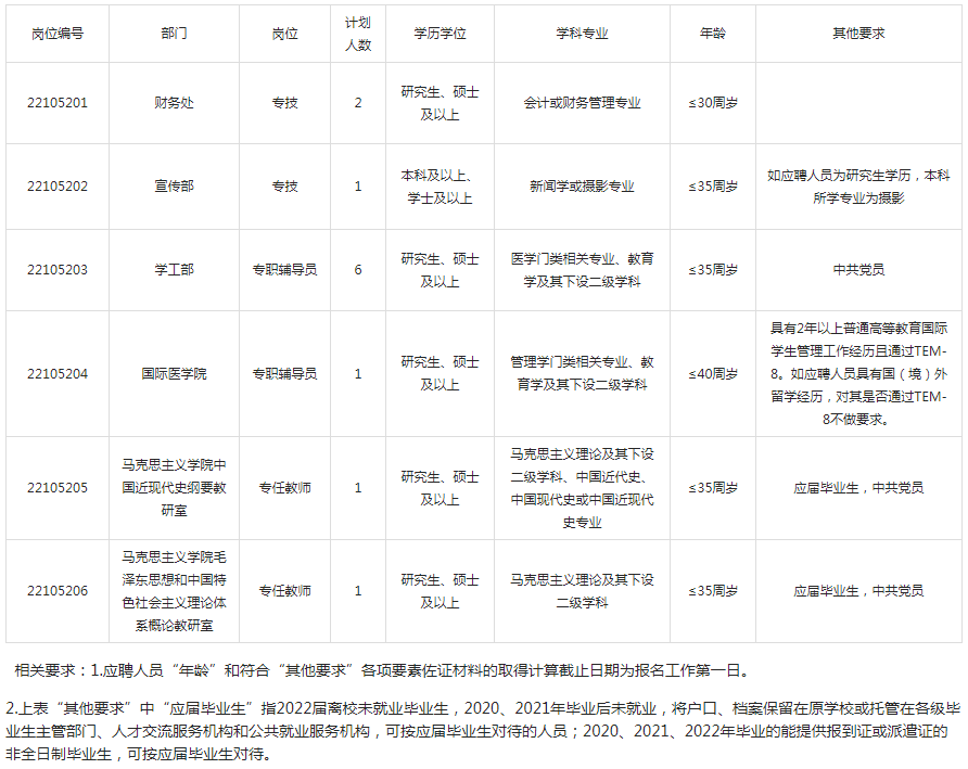 天津医科大学2022年第二批公开招聘12人