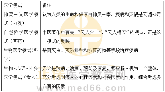 2022年临床医师分阶段考点【医学模式的转化】