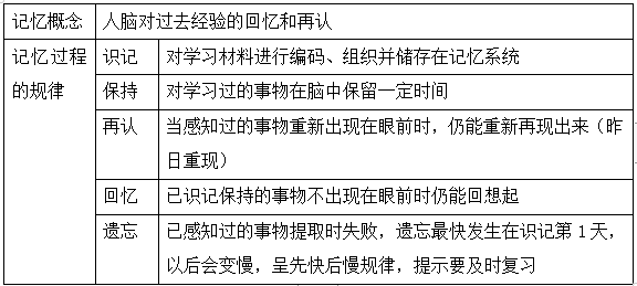 2022年临床医师分阶段考点【记忆的概念与过程 】