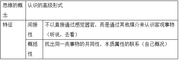 2022年临床医师分阶段考点【思维的概念、特征与种类与创造性的应用】